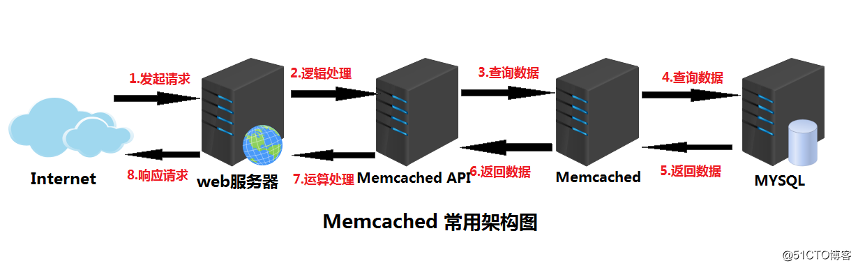 Memcached 安裝詳解【送源碼包】
