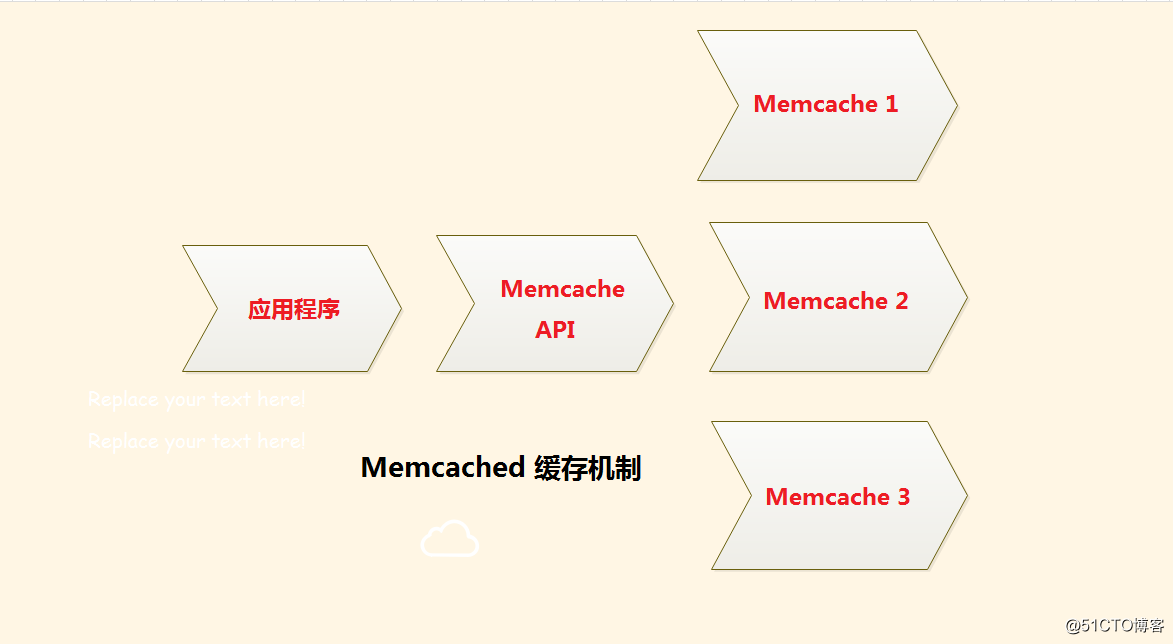 Memcached 安裝詳解【送源碼包】
