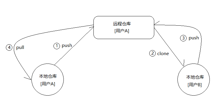 使用Git与GitHub协同开发并搭建私有GitLab代码托管服务器