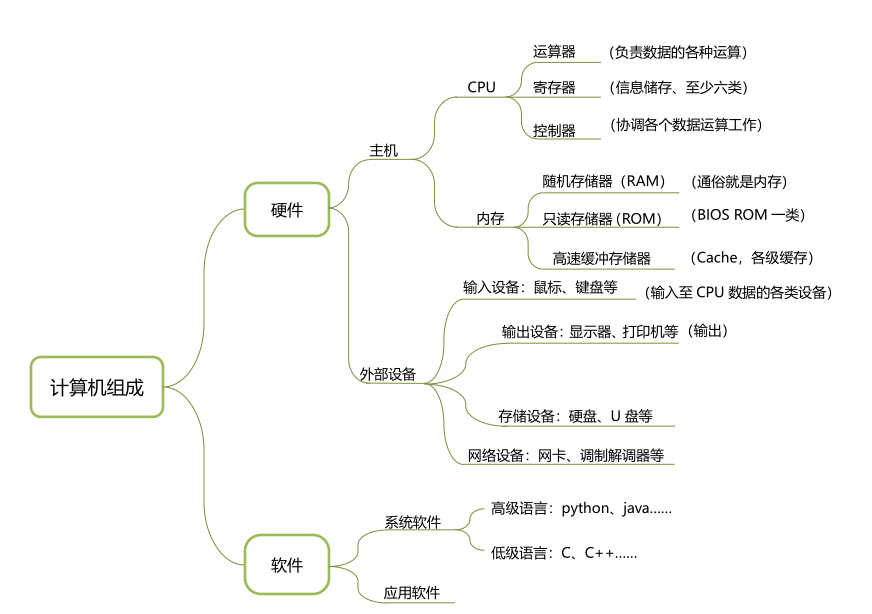 计算机的组成及其功能描述