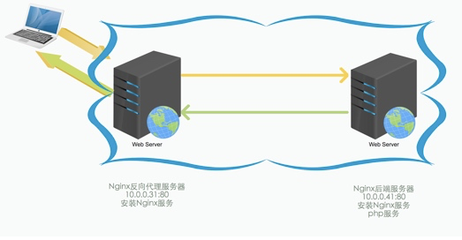 nginx反向代理