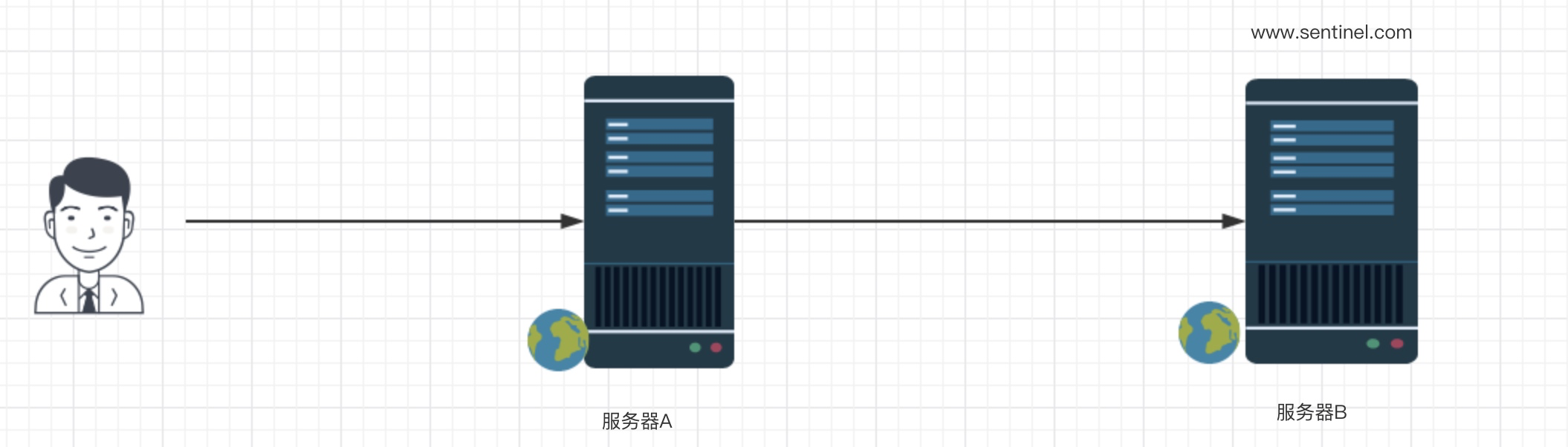 nginx反向代理