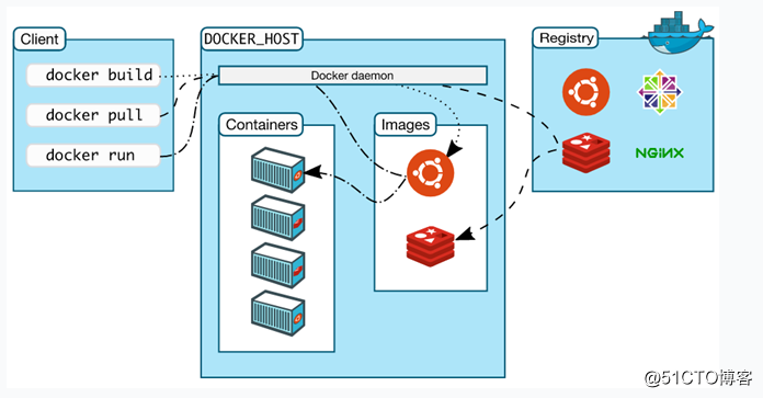 Docker（一）：認識Docker