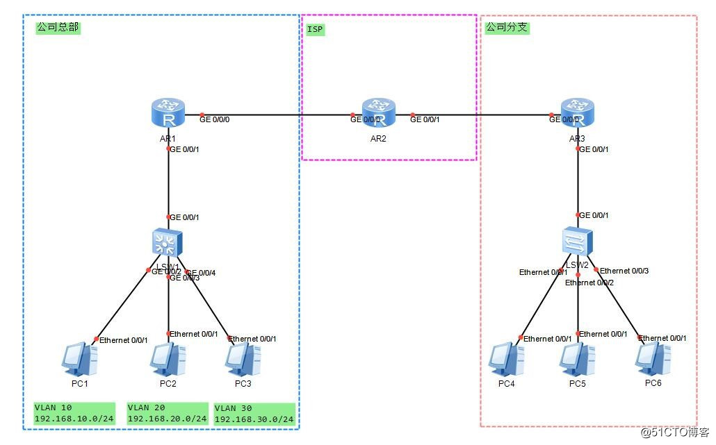 静态路由和DHCP/NAT/VLAN的配置实例