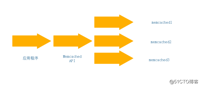 在LAMP架构中安装Memcached高性能内存对象缓存应用(内含所有源码包)