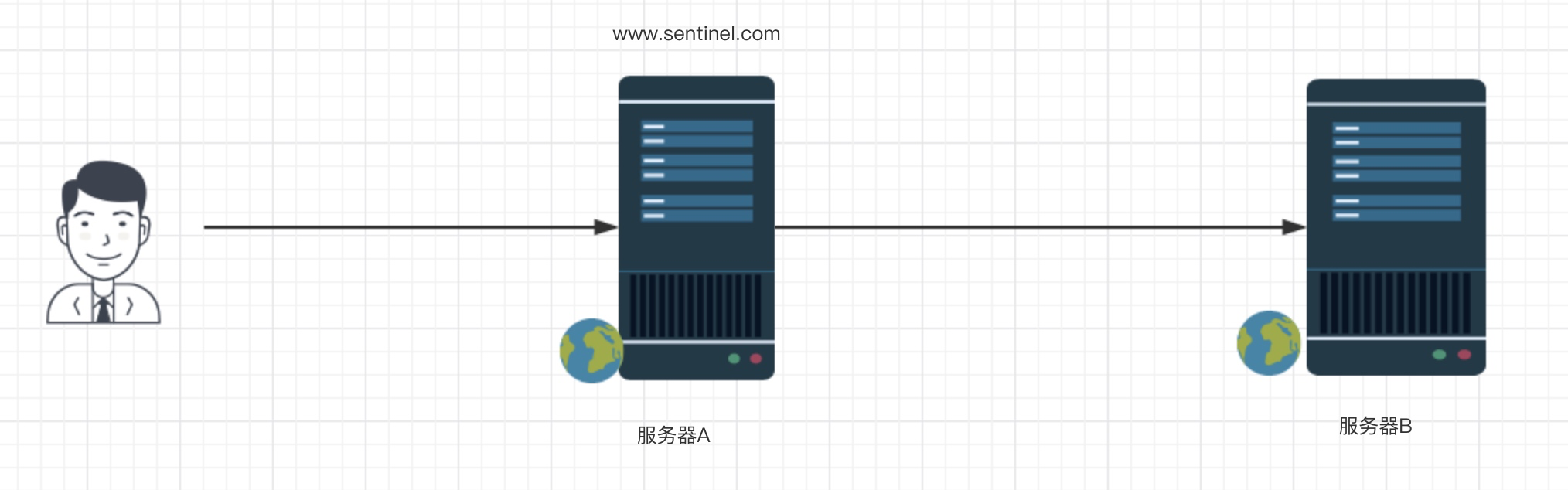 nginx反向代理