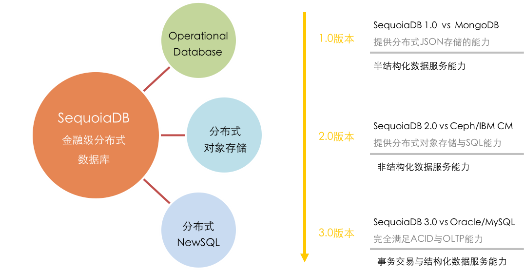 什么是最适合云数据库的架构设计？