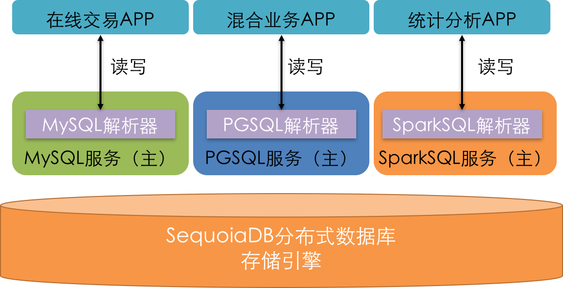 什么是最适合云数据库的架构设计？