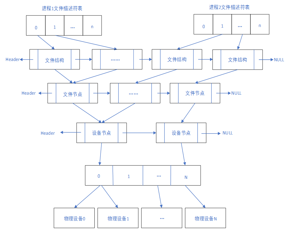 SylixOS 下的IO系统调用