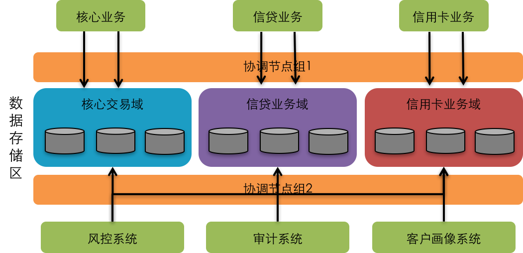 什么是最适合云数据库的架构设计？