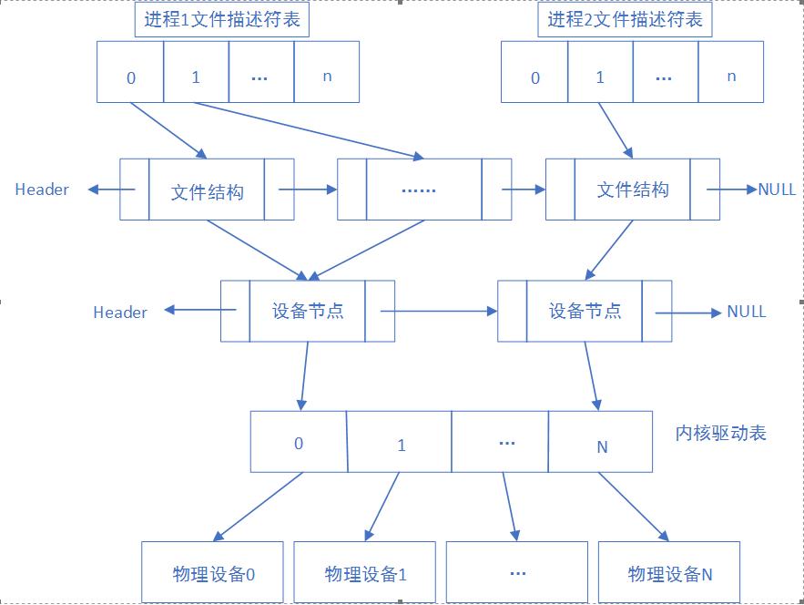 SylixOS 下的IO系统调用