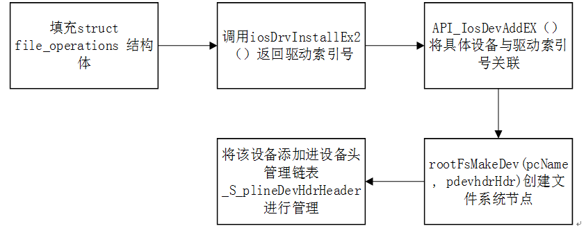 SylixOS 下的IO系统调用