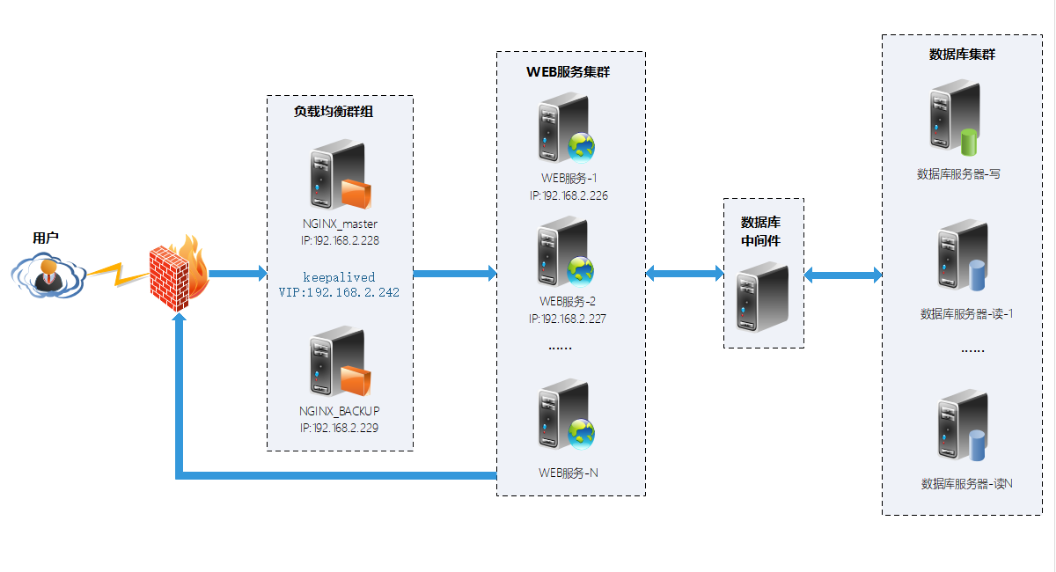 Centos 7部署docker+nginx+keepalived实现高可用web集群