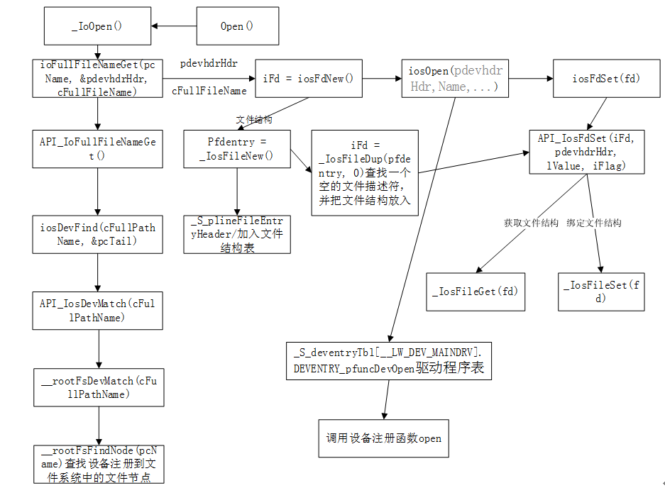 SylixOS 下的IO系统调用