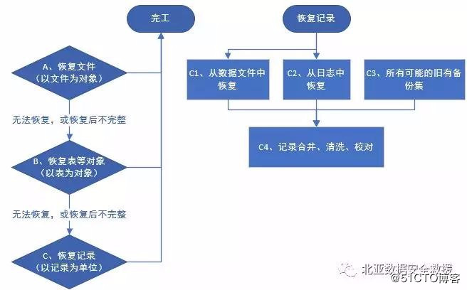 顺丰删库工程师遭开除，难道他不会恢复误删数据？