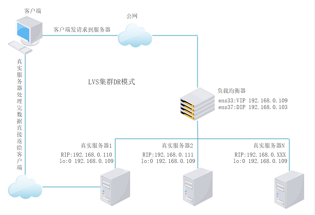 LVS集群之DR模式