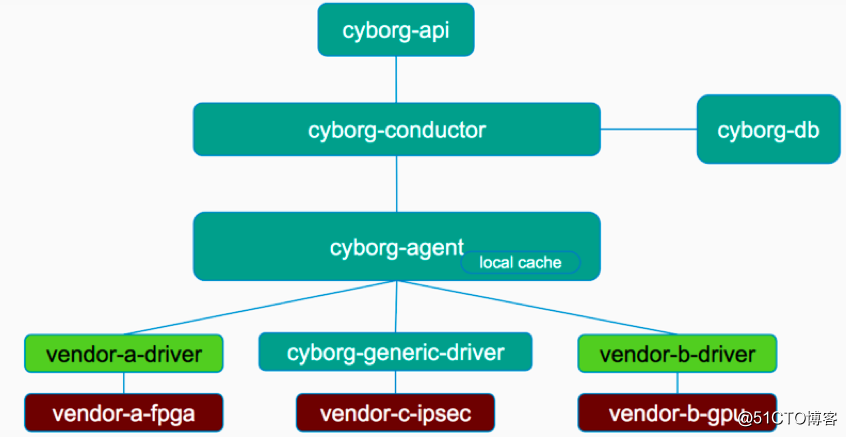 技术分享：人工智能时代Cyborg组件提供vGPU加速