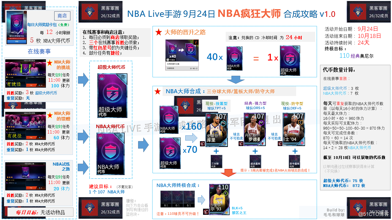 [NBALIVE] NBA LIVE 手游9月24日 NBA大师 活动合成攻略v1.0