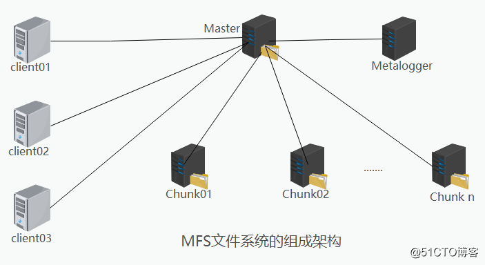 MFS分布式文件系统的原理及环境搭建