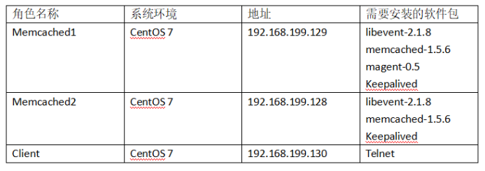 Memcached主主复制+Keepalived高可用架构(内含所有源码包)