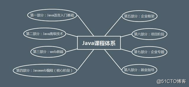 Java学习流程体系概要