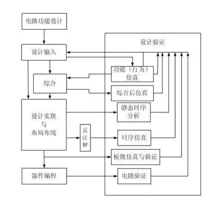 FPGA开发设计流程