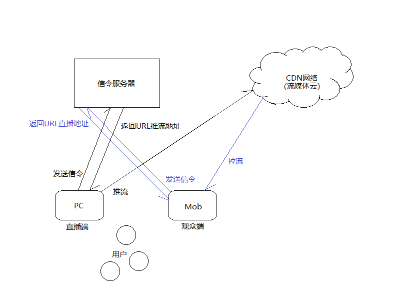 万人直播网络架构与CDN网络