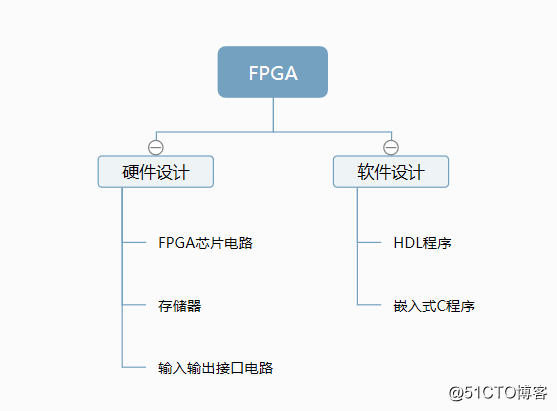 FPGA開發設計流程