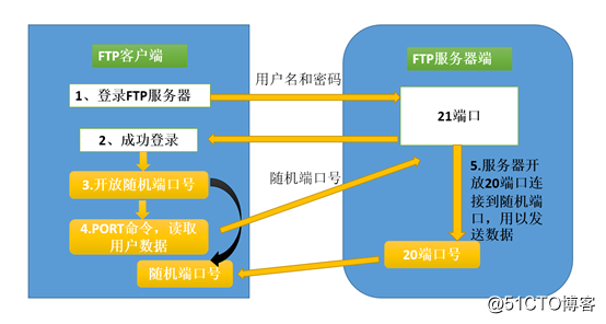 FTP主动模式和被动模式在VRP上实现（实验、报文和理论解析）