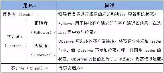 看完这篇文章你就清楚的知道 ZooKeeper的 概念了