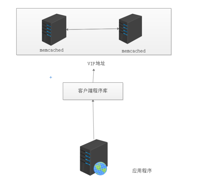 Memcached主主复制+Keepalived高可用架构(内含所有源码包)