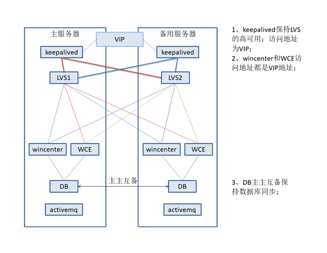 虚拟化的关键技术有哪些，分别实现了哪些功能？