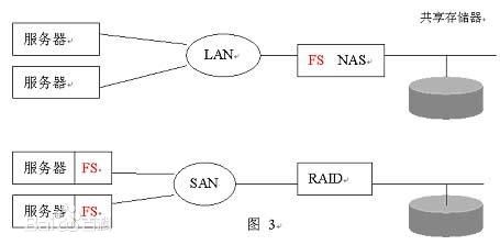 网络存储主要技术