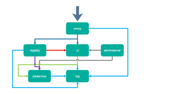 Centos7安装Docker镜像仓库Harbor1.5.3