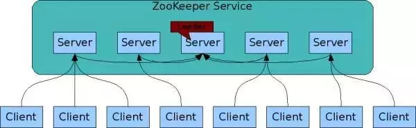 看完这篇文章你就清楚的知道 ZooKeeper的 概念了