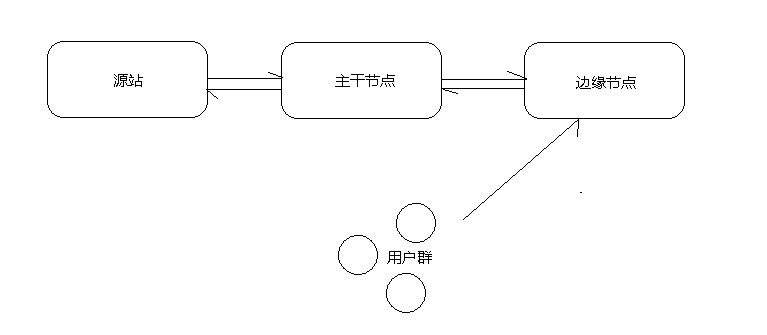 万人直播网络架构与CDN网络