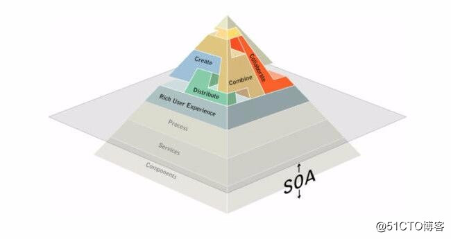 电商网站架构探索|SOA分布式架构详解