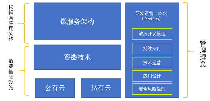 解密云原生---看企业云的未来