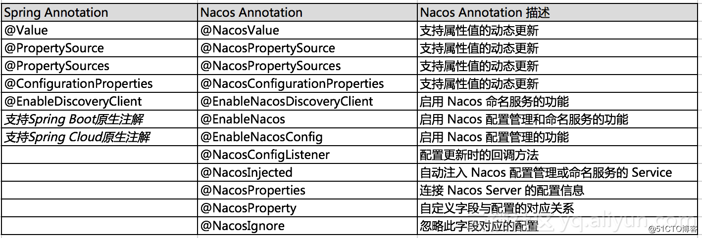 Nacos 計劃發布v0.2版本，進一步融合Dubbo和SpringCloud生態