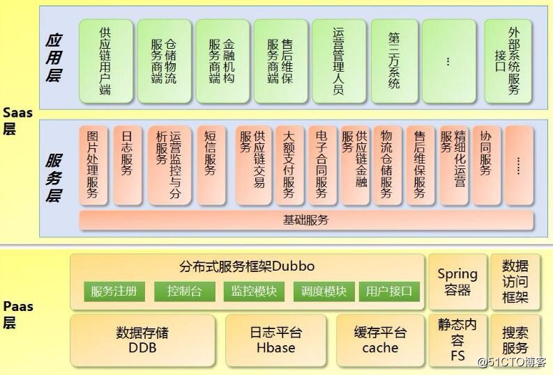 电商网站架构探索|SOA分布式架构详解