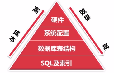 mysql开启慢查询日志