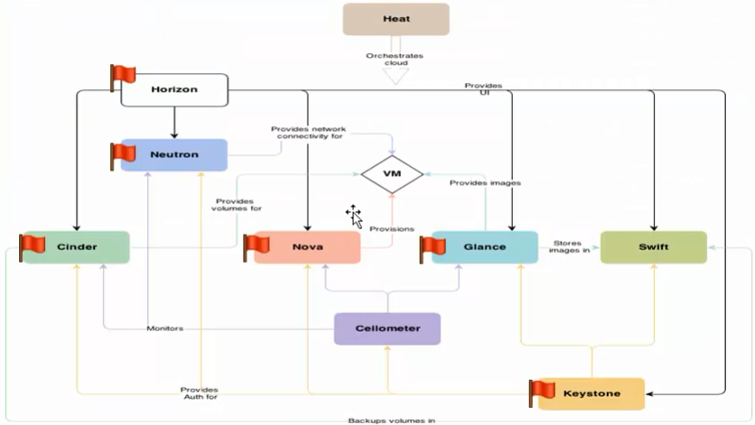 OpenStack部署（一）