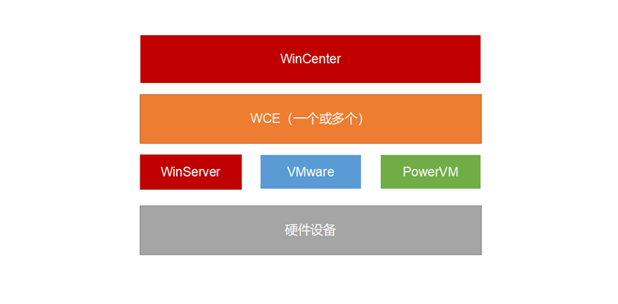 X86服务器虚拟化技术CNware-WinServer