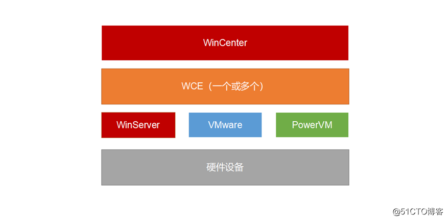 X86服務器虛擬化技術CNware-WinServer