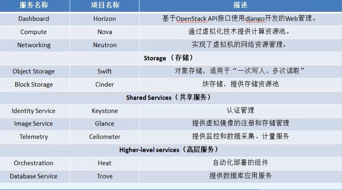 OpenStack部署（一）