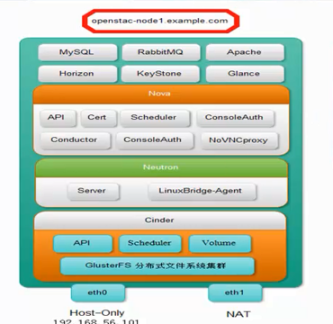 OpenStack部署（一）