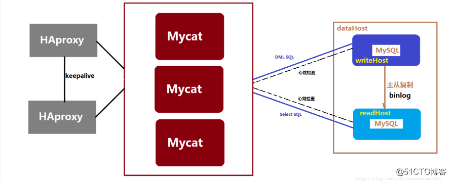 mycat 高可用(2)