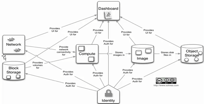 OpenStack部署（一）