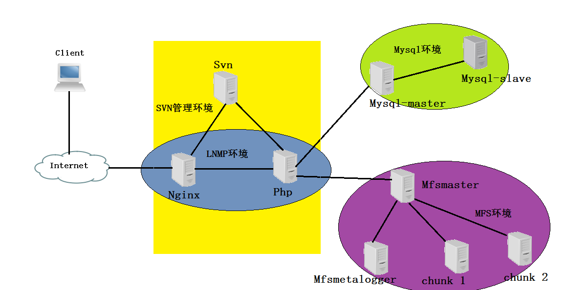 部署社交网站全过程（Nginx+PHP+Mysql+MFS+SVN）