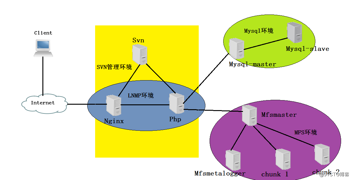 部署社交网站全过程（Nginx+PHP+Mysql+MFS+SVN）